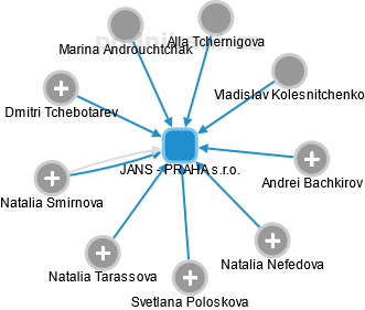 JANS - PRAHA s.r.o. - náhled vizuálního zobrazení vztahů obchodního rejstříku