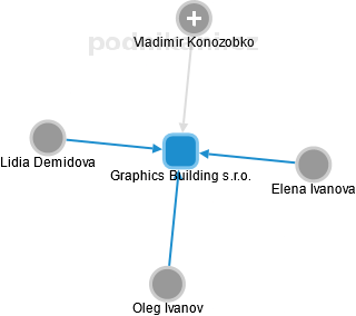 Graphics Building s.r.o. - náhled vizuálního zobrazení vztahů obchodního rejstříku