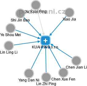 KUAI PING,s.r.o. - náhled vizuálního zobrazení vztahů obchodního rejstříku