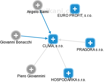 CLÍVÍA, s.r.o. - náhled vizuálního zobrazení vztahů obchodního rejstříku