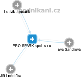 PRO-SPARK spol. s r.o. - náhled vizuálního zobrazení vztahů obchodního rejstříku