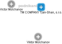 TM COMPANY Tjan-Shan, s.r.o. - náhled vizuálního zobrazení vztahů obchodního rejstříku