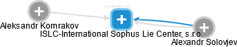 ISLC-International Sophus Lie Center, s.r.o. - náhled vizuálního zobrazení vztahů obchodního rejstříku