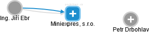 Miniexpres, s.r.o. - náhled vizuálního zobrazení vztahů obchodního rejstříku