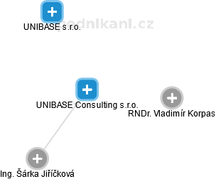 UNIBASE Consulting s.r.o. - náhled vizuálního zobrazení vztahů obchodního rejstříku