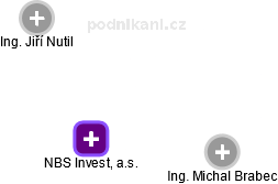 NBS Invest, a.s. - náhled vizuálního zobrazení vztahů obchodního rejstříku