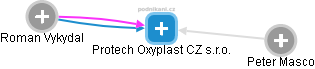 Protech Oxyplast CZ s.r.o. - náhled vizuálního zobrazení vztahů obchodního rejstříku