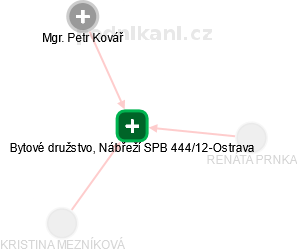 Bytové družstvo, Nábřeží SPB 444/12-Ostrava - náhled vizuálního zobrazení vztahů obchodního rejstříku