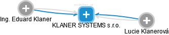 KLANER SYSTEMS s.r.o. - náhled vizuálního zobrazení vztahů obchodního rejstříku