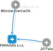 PARAGAN s.r.o. - náhled vizuálního zobrazení vztahů obchodního rejstříku