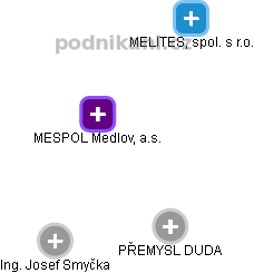 MESPOL Medlov, a.s. - náhled vizuálního zobrazení vztahů obchodního rejstříku