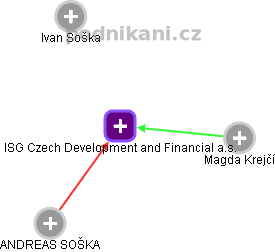 ISG Czech Development and Financial a.s. - náhled vizuálního zobrazení vztahů obchodního rejstříku