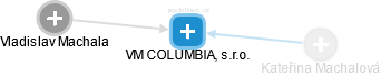 VM COLUMBIA, s.r.o. - náhled vizuálního zobrazení vztahů obchodního rejstříku