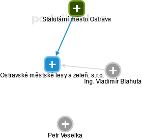 Ostravské městské lesy a zeleň, s.r.o. - náhled vizuálního zobrazení vztahů obchodního rejstříku