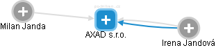 AXAD s.r.o. - náhled vizuálního zobrazení vztahů obchodního rejstříku