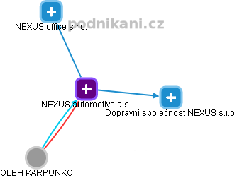 NEXUS automotive a.s. - náhled vizuálního zobrazení vztahů obchodního rejstříku