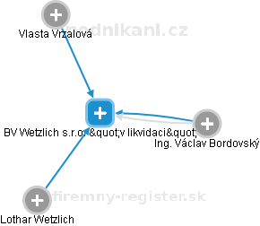 BV Wetzlich s.r.o. v likvidaci - náhled vizuálního zobrazení vztahů obchodního rejstříku