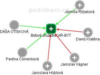 Bytové družstvo JIR-BYT - náhled vizuálního zobrazení vztahů obchodního rejstříku