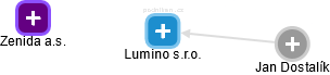 Lumino s.r.o. - náhled vizuálního zobrazení vztahů obchodního rejstříku