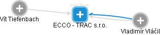 ECCO - TRAC s.r.o. - náhled vizuálního zobrazení vztahů obchodního rejstříku