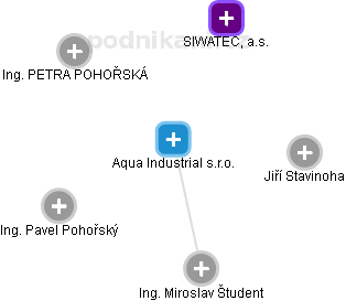Aqua Industrial s.r.o. - náhled vizuálního zobrazení vztahů obchodního rejstříku