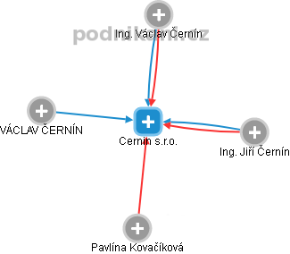 Cernin s.r.o. - náhled vizuálního zobrazení vztahů obchodního rejstříku