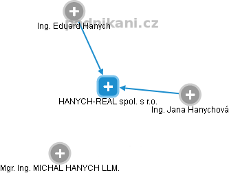 HANYCH-REAL spol. s r.o. - náhled vizuálního zobrazení vztahů obchodního rejstříku