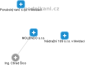 MOLENDO s.r.o. - náhled vizuálního zobrazení vztahů obchodního rejstříku