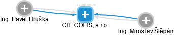 CR. COFIS, s.r.o. - náhled vizuálního zobrazení vztahů obchodního rejstříku