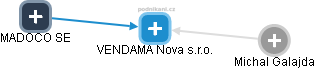 VENDAMA Nova s.r.o. - náhled vizuálního zobrazení vztahů obchodního rejstříku