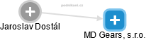 MD Gears, s.r.o. - náhled vizuálního zobrazení vztahů obchodního rejstříku
