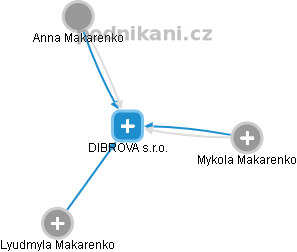 DIBROVA s.r.o. - náhled vizuálního zobrazení vztahů obchodního rejstříku