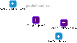 KAR group, a.s. - náhled vizuálního zobrazení vztahů obchodního rejstříku