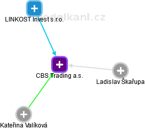 CBS Trading a.s. - náhled vizuálního zobrazení vztahů obchodního rejstříku
