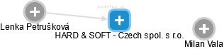 HARD & SOFT - Czech spol. s r.o. - náhled vizuálního zobrazení vztahů obchodního rejstříku