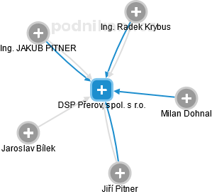 DSP Přerov, spol. s r.o. - náhled vizuálního zobrazení vztahů obchodního rejstříku