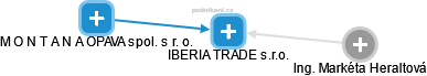 IBERIA TRADE s.r.o. - náhled vizuálního zobrazení vztahů obchodního rejstříku
