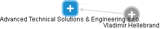 Advanced Technical Solutions & Engineering s.r.o. - náhled vizuálního zobrazení vztahů obchodního rejstříku