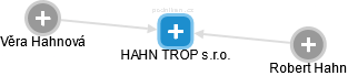 HAHN TROP s.r.o. - náhled vizuálního zobrazení vztahů obchodního rejstříku