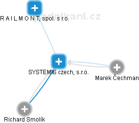 SYSTEMIS czech, s.r.o. - náhled vizuálního zobrazení vztahů obchodního rejstříku