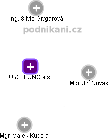U & SLUNO a.s. - náhled vizuálního zobrazení vztahů obchodního rejstříku
