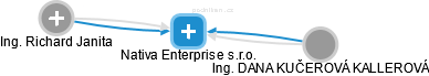 Nativa Enterprise s.r.o. - náhled vizuálního zobrazení vztahů obchodního rejstříku