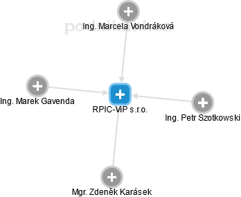 RPIC-ViP s.r.o. - náhled vizuálního zobrazení vztahů obchodního rejstříku