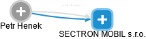 SECTRON MOBIL s.r.o. - náhled vizuálního zobrazení vztahů obchodního rejstříku
