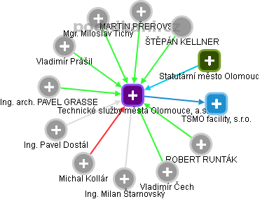Technické služby města Olomouce, a.s. - náhled vizuálního zobrazení vztahů obchodního rejstříku