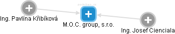 M.O.C. group, s.r.o. - náhled vizuálního zobrazení vztahů obchodního rejstříku