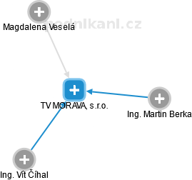 TV MORAVA, s.r.o. - náhled vizuálního zobrazení vztahů obchodního rejstříku