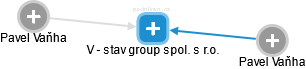 V - stav group spol. s r.o. - náhled vizuálního zobrazení vztahů obchodního rejstříku