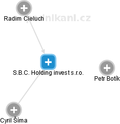S.B.C. Holding invest s.r.o. - náhled vizuálního zobrazení vztahů obchodního rejstříku