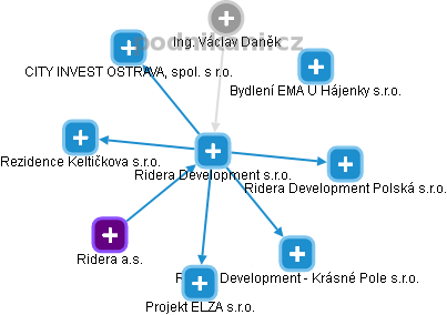 Ridera Development s.r.o. - náhled vizuálního zobrazení vztahů obchodního rejstříku